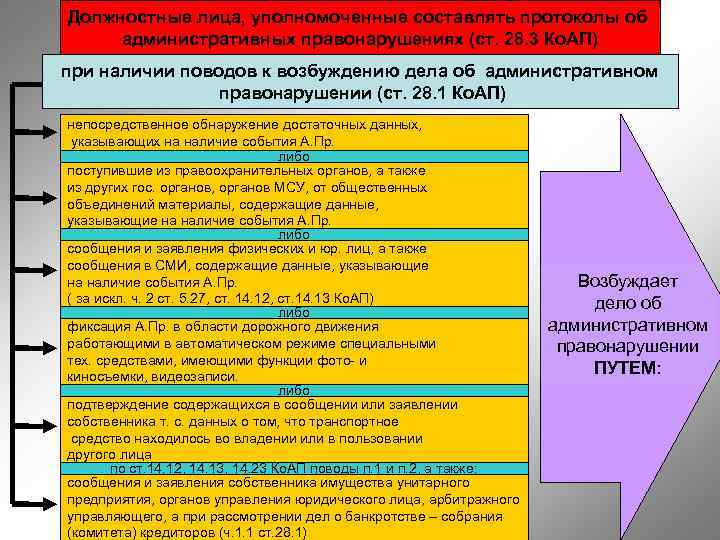 Должностные лица, уполномоченные составлять протоколы об административных правонарушениях (ст. 28. 3 Ко. АП) при