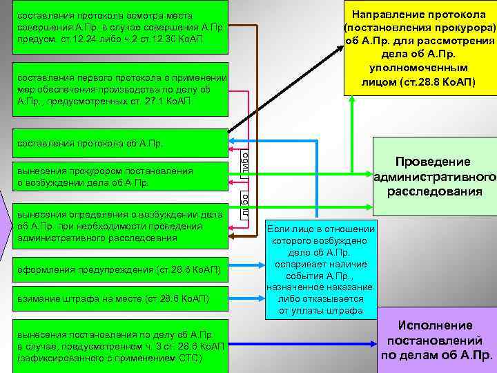 Алгоритм рассмотрения дела об административном правонарушении схема