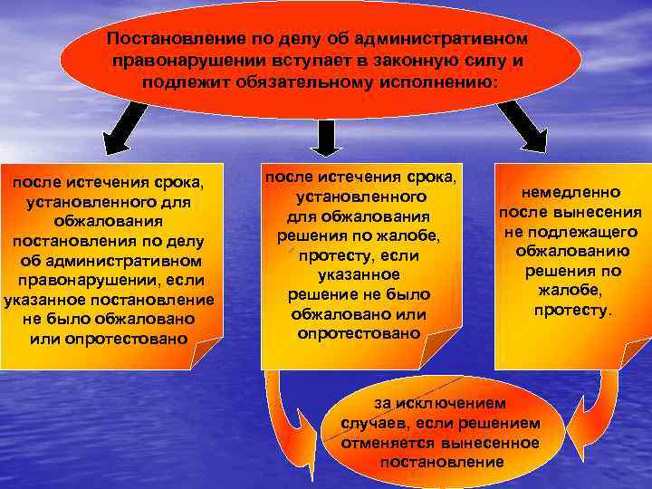 Исполнительное производство по делам об административных правонарушениях презентация