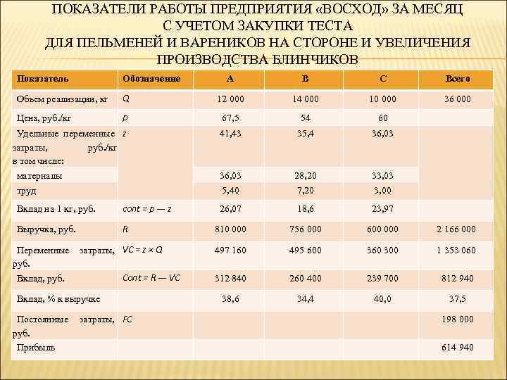 ПОКАЗАТЕЛИ РАБОТЫ ПРЕДПРИЯТИЯ «ВОСХОД» ЗА МЕСЯЦ С УЧЕТОМ ЗАКУПКИ ТЕСТА ДЛЯ ПЕЛЬМЕНЕЙ И ВАРЕНИКОВ