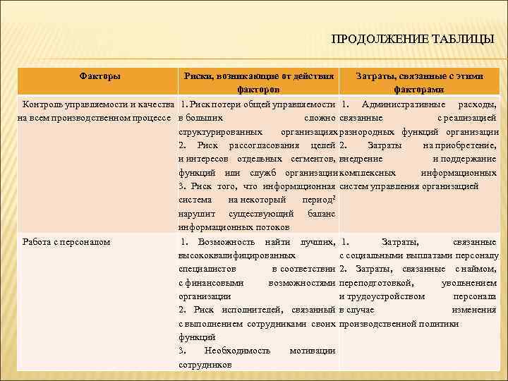 ПРОДОЛЖЕНИЕ ТАБЛИЦЫ Факторы Риски, возникающие от действия Затраты, связанные с этими факторов факторами Контроль