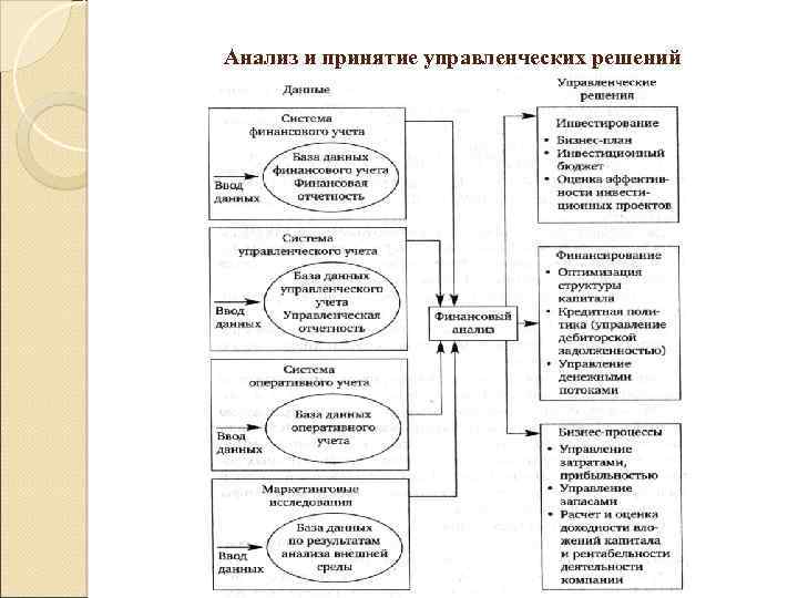 Система принятия управленческих решений. Анализ принятия управленческих решений. Анализ и принятие решений. Анализ при принятии управленческих решений. Финансовый анализ как основа для принятия управленческих решений.