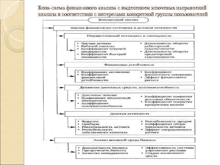 Блок схема финансового анализа с выделением ключевых направлений анализа в соответствии с интересами конкретной
