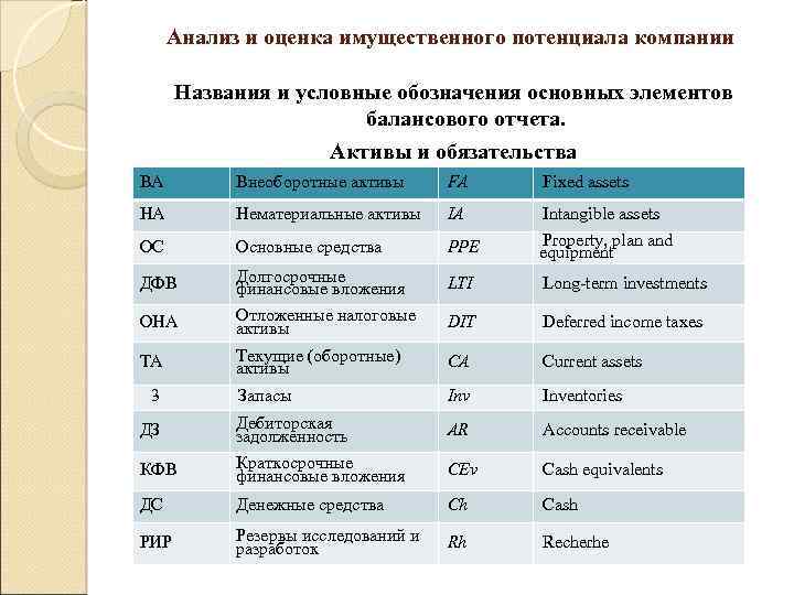 Анализ и оценка имущественного потенциала компании Названия и условные обозначения основных элементов балансового отчета.