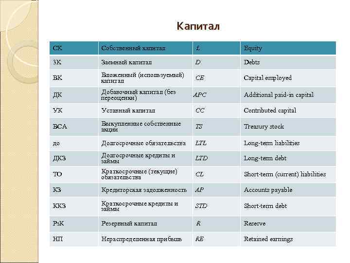 Капитал CK Собственный капитал £ Equity 3 K Заемный капитал D Debts BK Вложенный