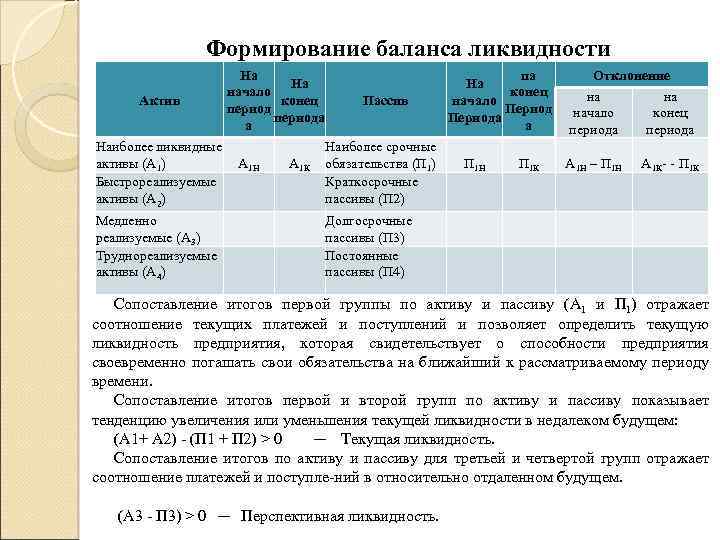 Ликвидность активов. Анализ ликвидности баланса таблица с выводом. Выводы по ликвидности баланса. Вывод по анализу ликвидности баланса. Вывод по ликвидности баланса предприятия пример.