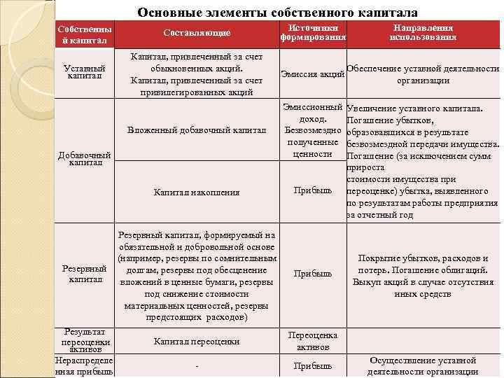 Основные элементы собственного капитала Собственны й капитал Составляющие Источники формирования Направления использования Уставный капитал
