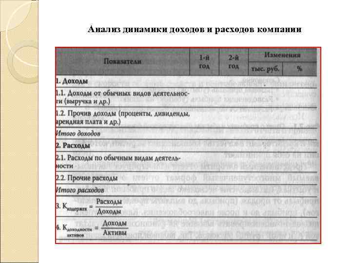 Анализ динамики доходов и расходов компании 