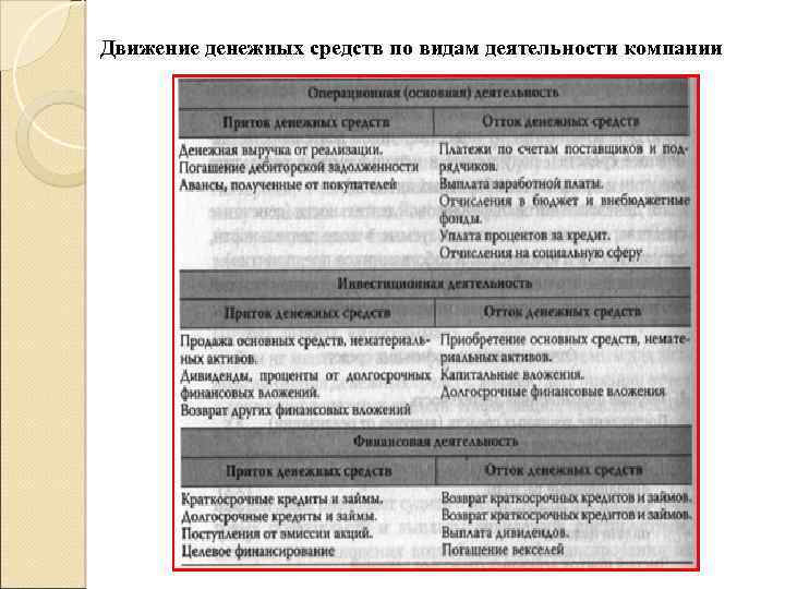 Движение денежных средств по видам деятельности компании 