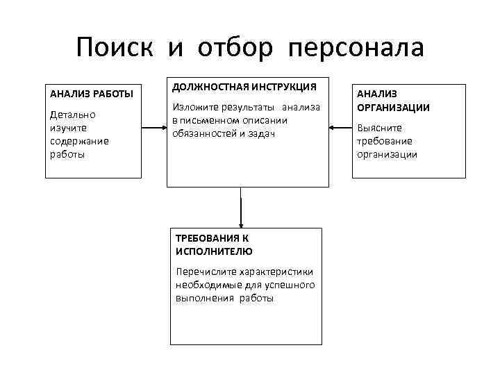 Поиск и отбор персонала АНАЛИЗ РАБОТЫ Детально изучите содержание работы ДОЛЖНОСТНАЯ ИНСТРУКЦИЯ Изложите результаты