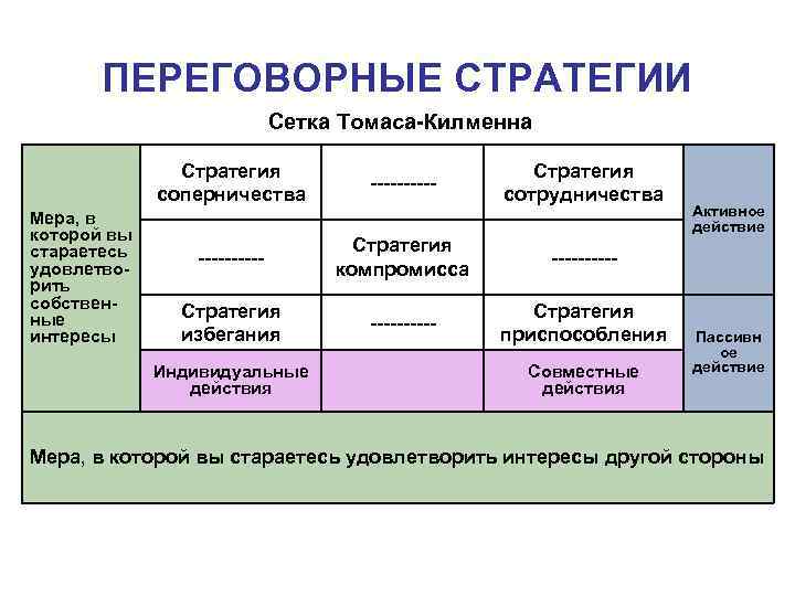 ПЕРЕГОВОРНЫЕ СТРАТЕГИИ Сетка Томаса-Килменна Стратегия соперничества ----- Стратегия компромисса ----- Стратегия избегания ----- Стратегия