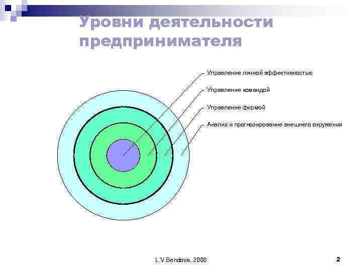 Уровни деятельности предпринимателя Управление личной эффективностью Управление командой Управление фирмой Анализ и прогнозирование внешнего
