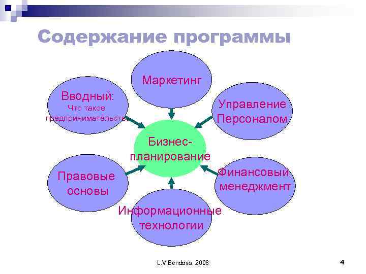 Содержание программы Маркетинг Вводный: Управление Персоналом Что такое предпринимательство Бизнеспланирование Финансовый менеджмент Правовые основы