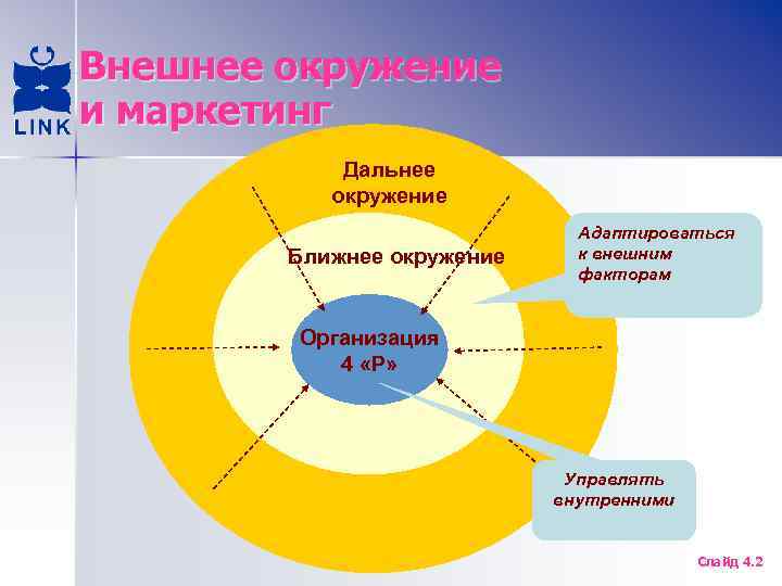 Внешнее окружение и маркетинг Дальнее окружение Ближнее окружение Адаптироваться к внешним факторам Управлять Организация