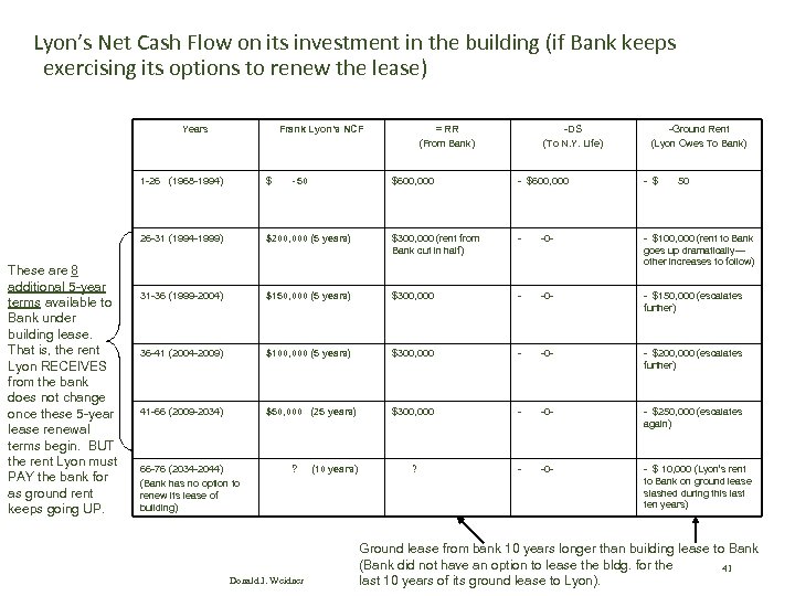 Lyon’s Net Cash Flow on its investment in the building (if Bank keeps exercising