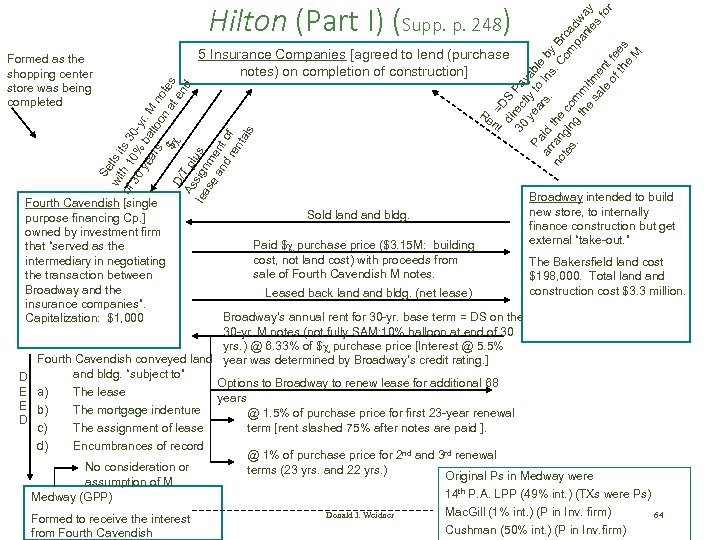 5 Insurance Companies [agreed to lend (purchase notes) on completion of construction] Se wi