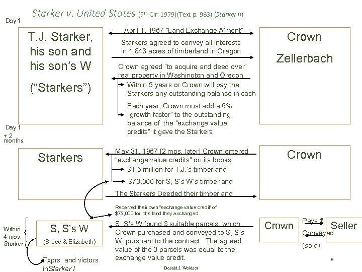 Day 1 Starker v. United States (9 th Cir. 1979)(Text p. 963) (Starker II)