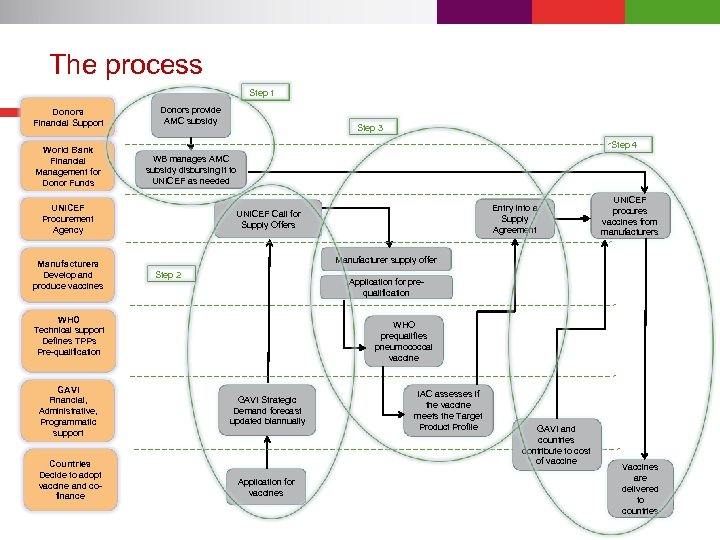 The process Step 1 Donors Financial Support Donors provide AMC subsidy World Bank Financial