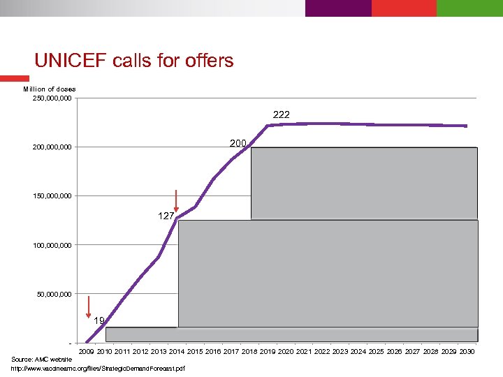 UNICEF calls for offers Million of doses 250, 000 222 200, 000 150, 000