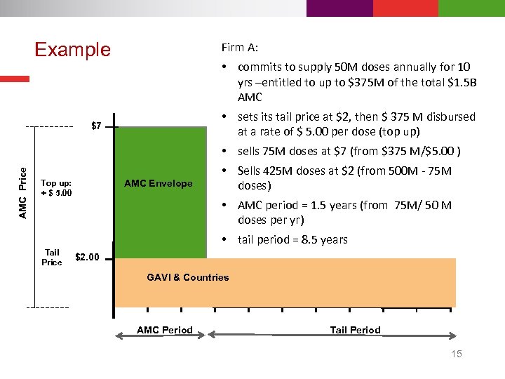 Example Firm A: AMC Price $7 Top up: + $ 5. 00 Tail Price