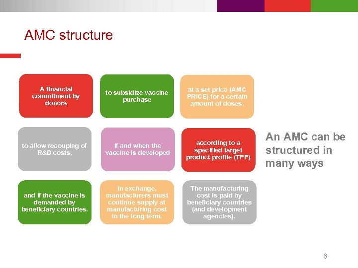 AMC structure A financial commitment by donors to subsidize vaccine purchase at a set