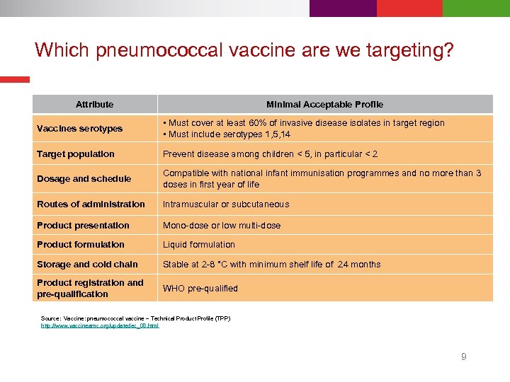 Which pneumococcal vaccine are we targeting? Attribute Minimal Acceptable Profile Vaccines serotypes • Must