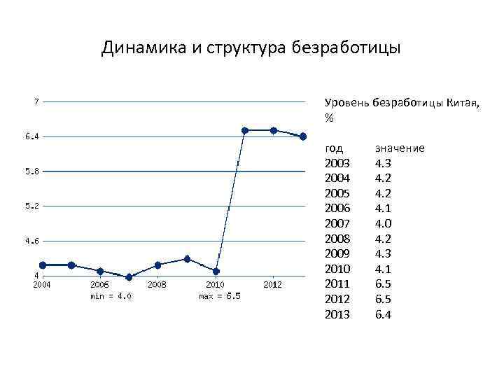 Структура безработных. Уровень безработицы в Китае график. Безработица в Китае статистика. Уровень безработицы в Китае 2020. Уровень безработицы Китая 2019.