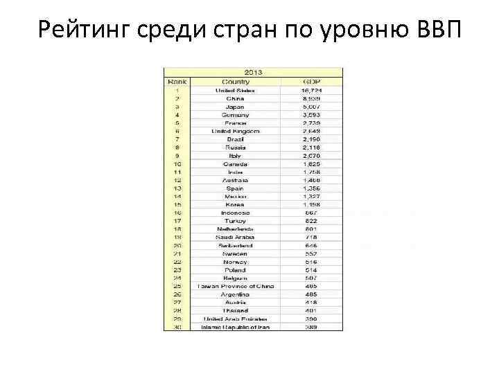 Рейтинг среди стран по уровню ВВП 