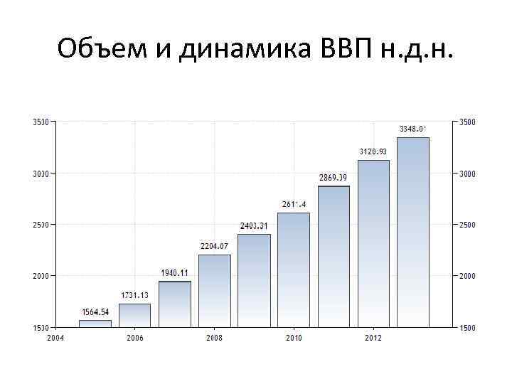 Объем и динамика ВВП н. д. н. 