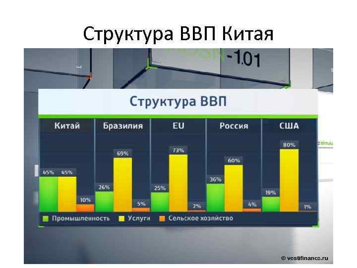 Промышленность китая в процентах