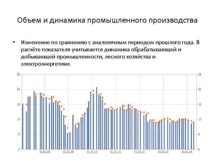 Объем и динамика промышленного производства • Изменение по сравнению с аналогичным периодом прошлого года.