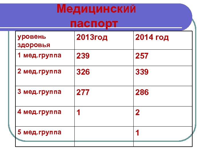  Медицинск. ИЙ паспорт уровень здоровья 1 мед. группа 2013 год 2014 год 239