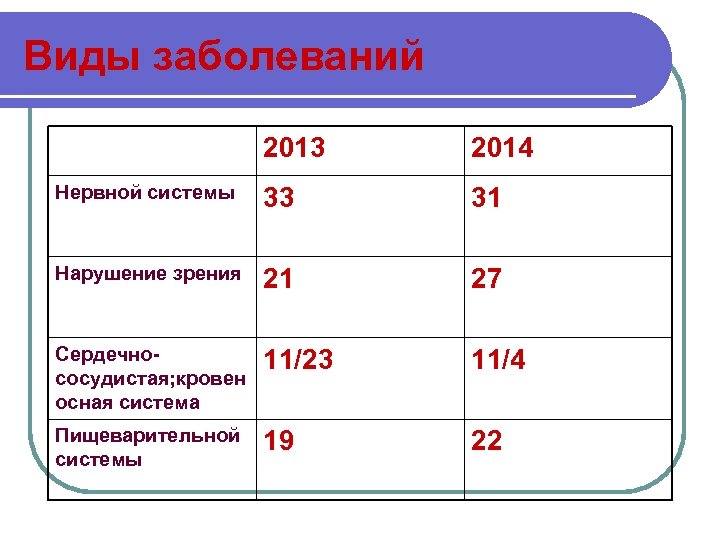 Виды заболеваний 2013 2014 Нервной системы 33 31 Нарушение зрения 21 27 Сердечнососудистая; кровен