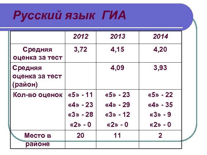 Русский язык ГИА 2012 Средняя оценка за тест 2013 2014 3, 72 4, 15