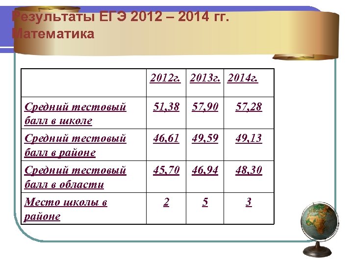Результаты ЕГЭ 2012 – 2014 гг. Математика 2012 г. 2013 г. 2014 г. Средний