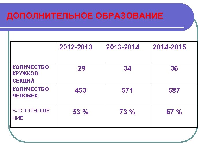 ДОПОЛНИТЕЛЬНОЕ ОБРАЗОВАНИЕ 2012 -2013 -2014 -2015 КОЛИЧЕСТВО КРУЖКОВ, СЕКЦИЙ 29 34 36 КОЛИЧЕСТВО ЧЕЛОВЕК