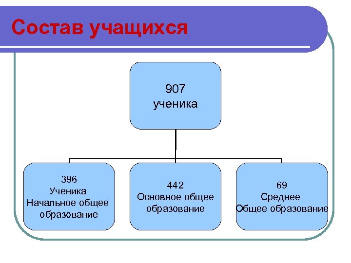 Состав учащихся 907 ученика 396 Ученика Начальное общее образование 442 Основное общее образование 69
