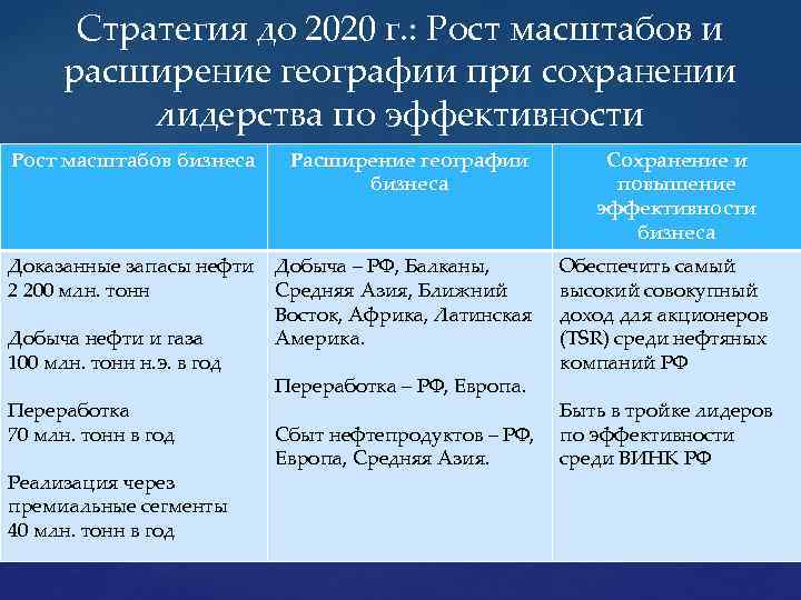 Стратегия до 2020 г. : Рост масштабов и расширение географии при сохранении лидерства по