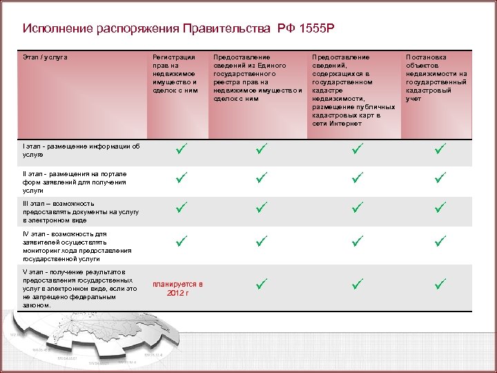 Исполнение распоряжения Правительства РФ 1555 Р Этап / услуга Регистрация прав на недвижимое имущество