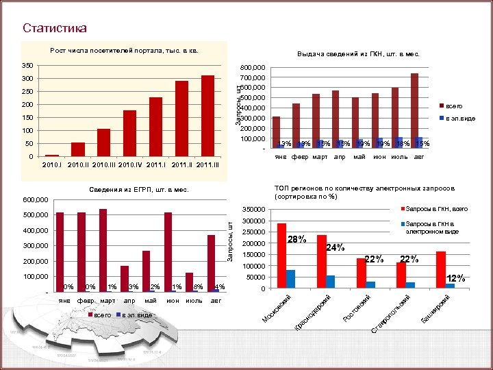 Статистика Рост числа посетителей портала, тыс. в кв. Выдача сведений из ГКН, шт. в