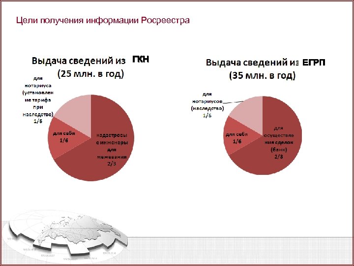 Цели получения информации Росреестра ГКН ЕГРП 