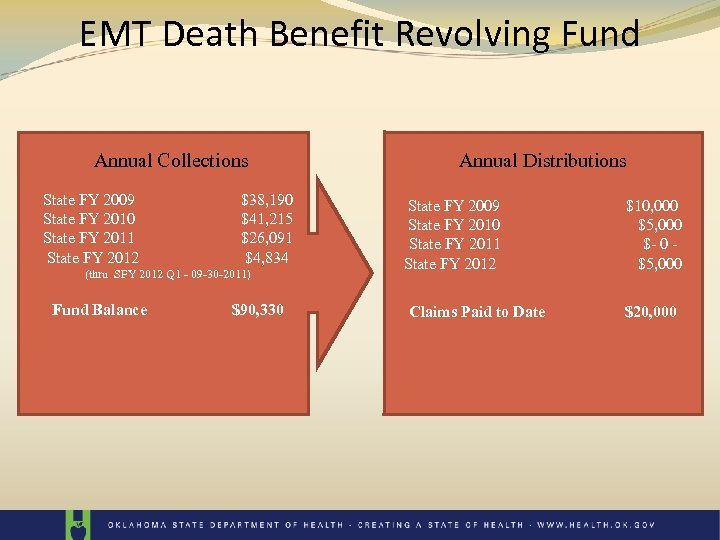 EMT Death Benefit Revolving Fund Annual Collections State FY 2009 State FY 2010 State