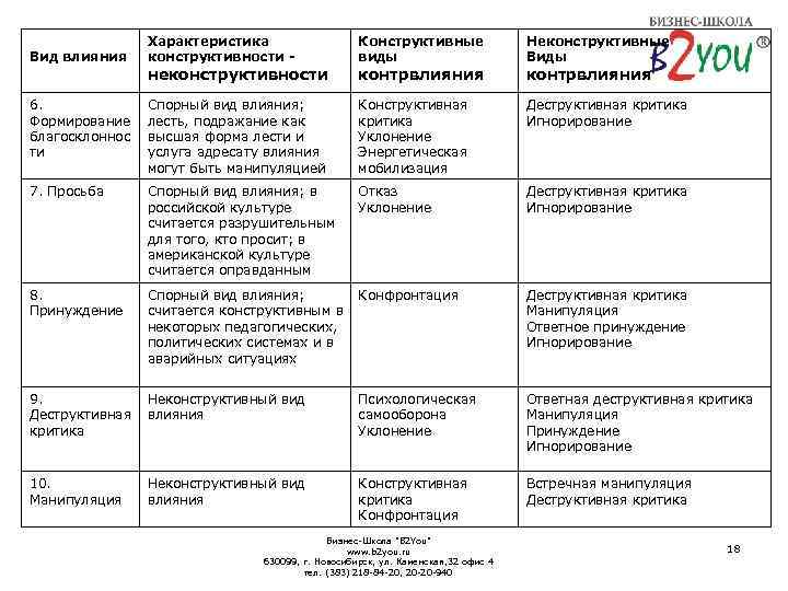 Виды влияния. Конструктивные виды влияния. Виды деструктивной критики. Классификация видов влияния. Виды влияния конструктивные спорные.