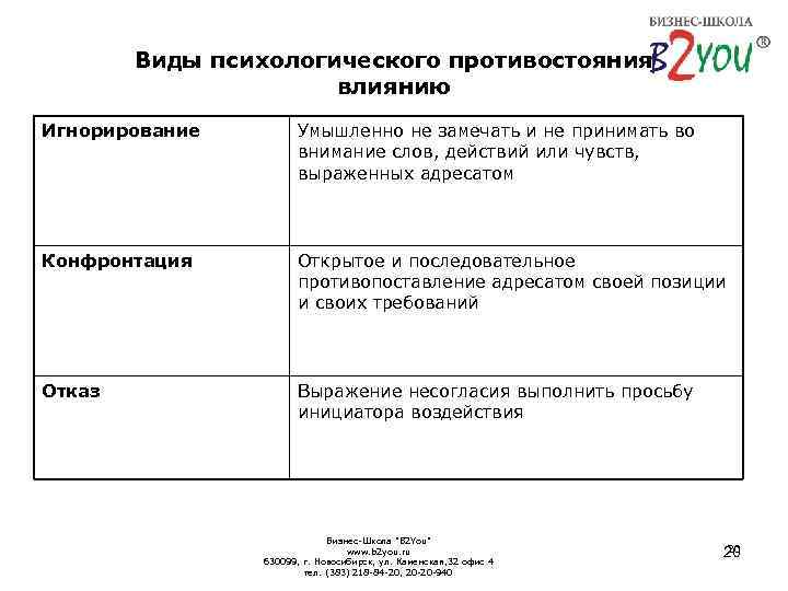 Виды психологического противостояния влиянию Игнорирование Умышленно не замечать и не принимать во внимание слов,