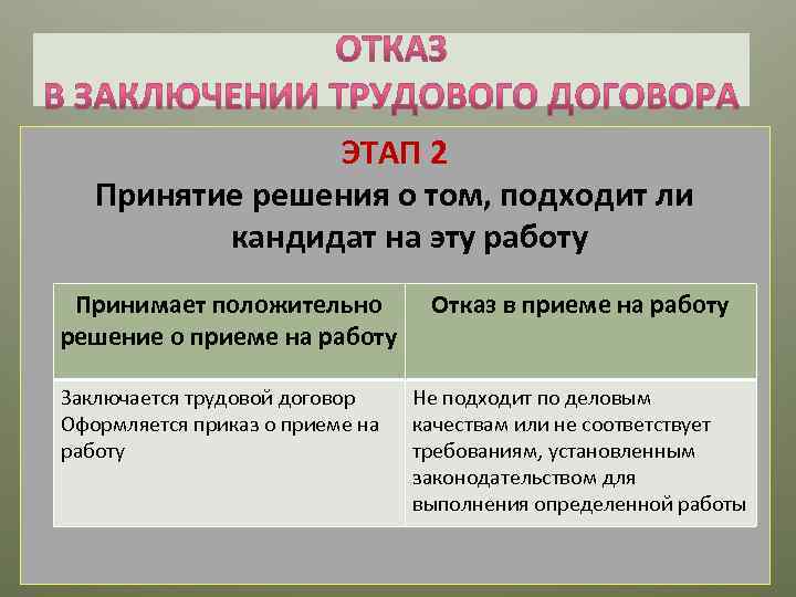 ЭТАП 2 Принятие решения о том, подходит ли кандидат на эту работу Принимает положительно