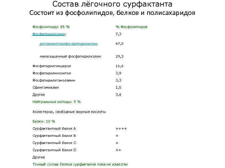 Состав лёгочного сурфактанта Состоит из фосфолипидов, белков и полисахаридов Фосфолипиды: 85 % % Фосфолипидов