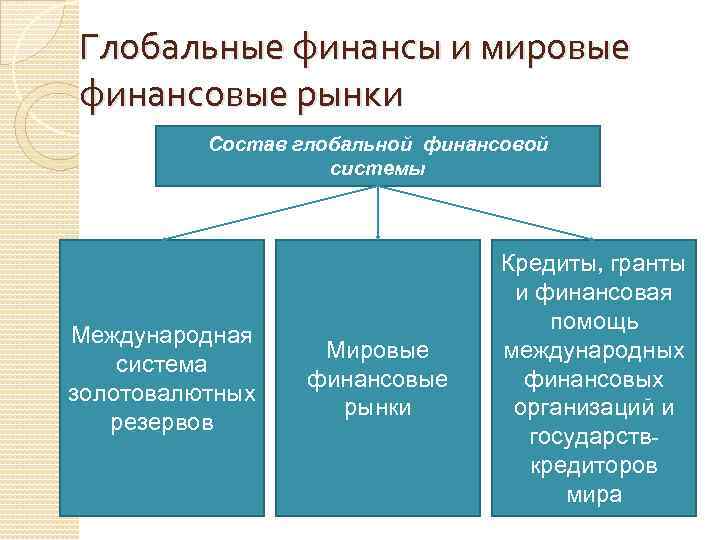 2 международные финансовые организации