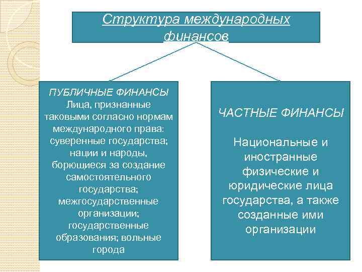 Признаки частных финансов. Международные публичные финансы. Структура международных финансов. Структура публичных финансов. Функции публичных финансов.