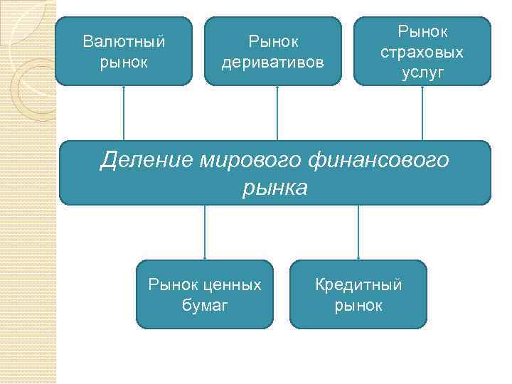 Валютный рынок Рынок деривативов Рынок страховых услуг Деление мирового финансового рынка Рынок ценных бумаг