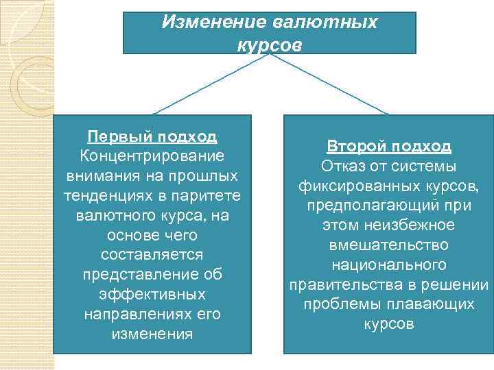 Изменение валютных курсов Первый подход Концентрирование внимания на прошлых тенденциях в паритете валютного курса,